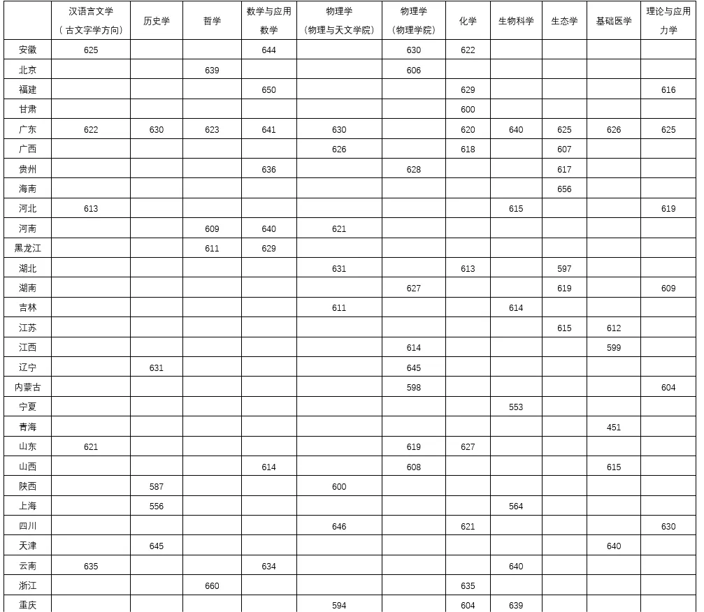 中山大学强基计划各省入围分数