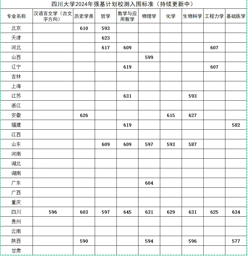 四川大学强基计划分数线参考