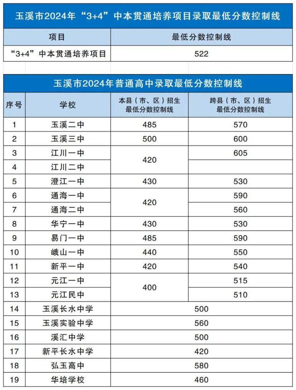 玉溪市2024中考各高中最低分数线