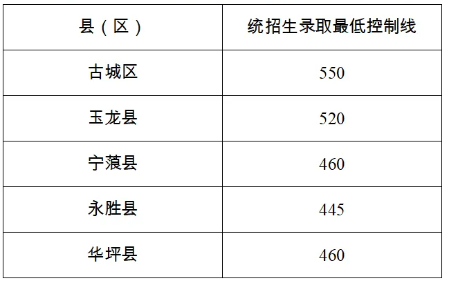 2024丽江市中考统招生录取分数线