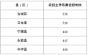 2024丽江市中考统招生录取分数线