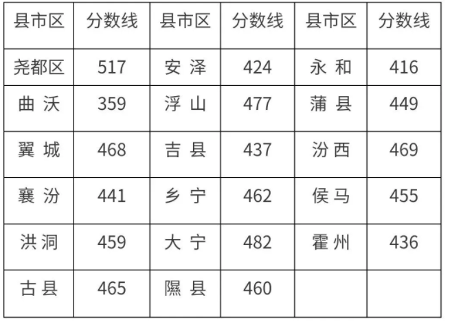 山西临汾2024中考各县区分数线