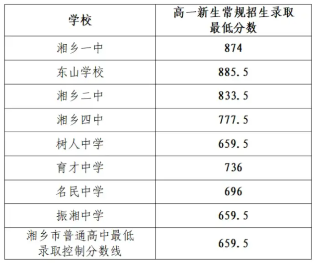 2024年湘乡市中考各高中招生分数线