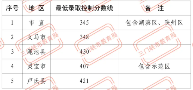 三门峡2024中考各地区最低分数线