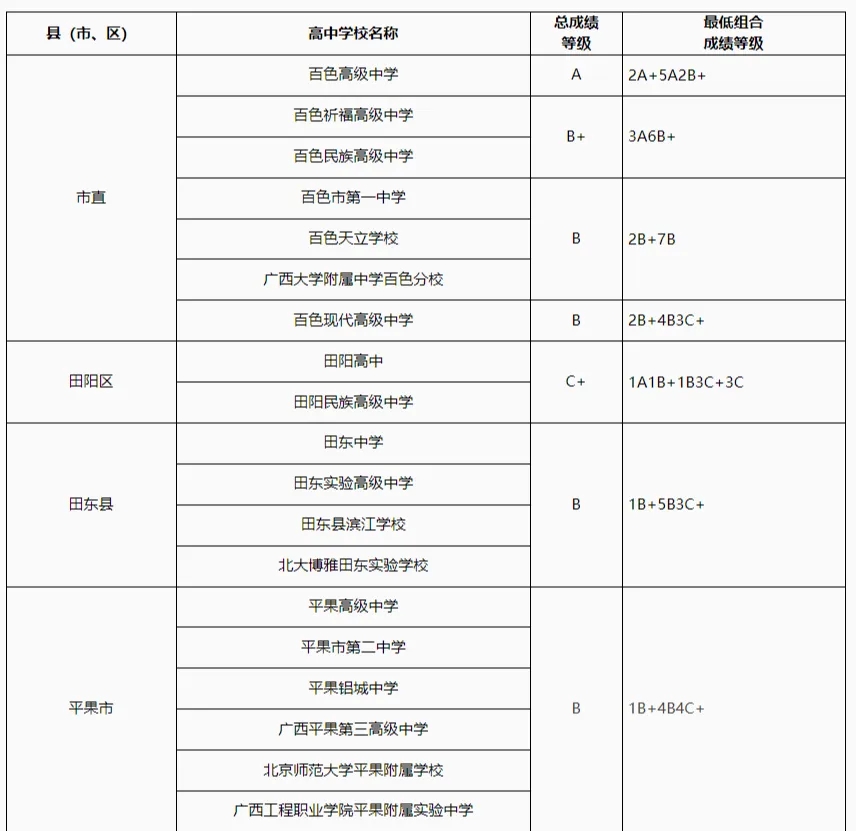 2024广西百色中考各县市区录取分数线