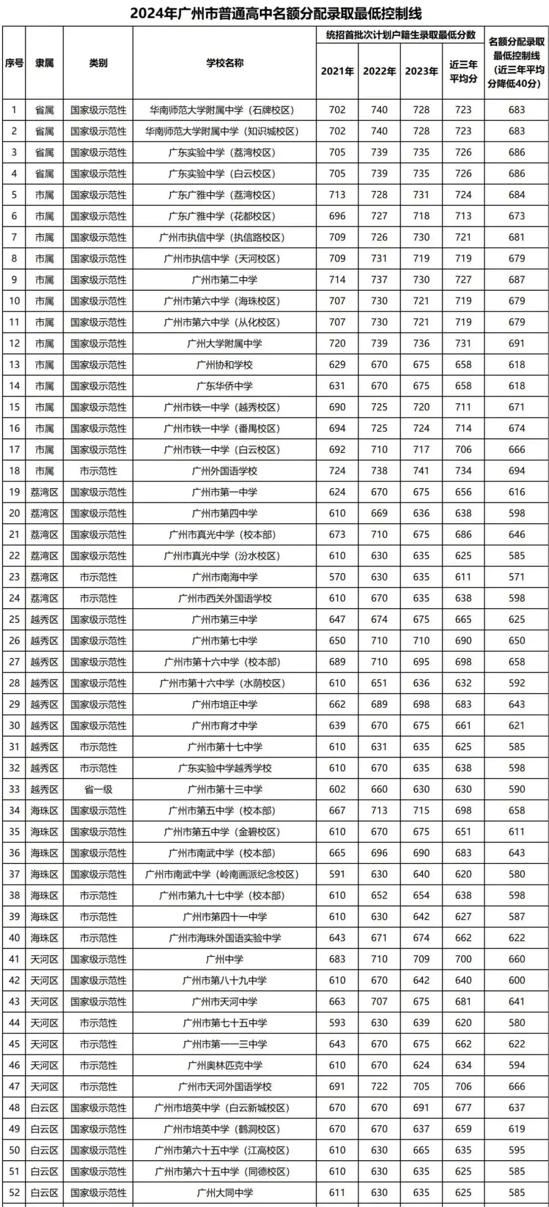 广州普通高中录取分数线最低控制线