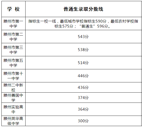 2024年山东滕州市中考各高中分数线