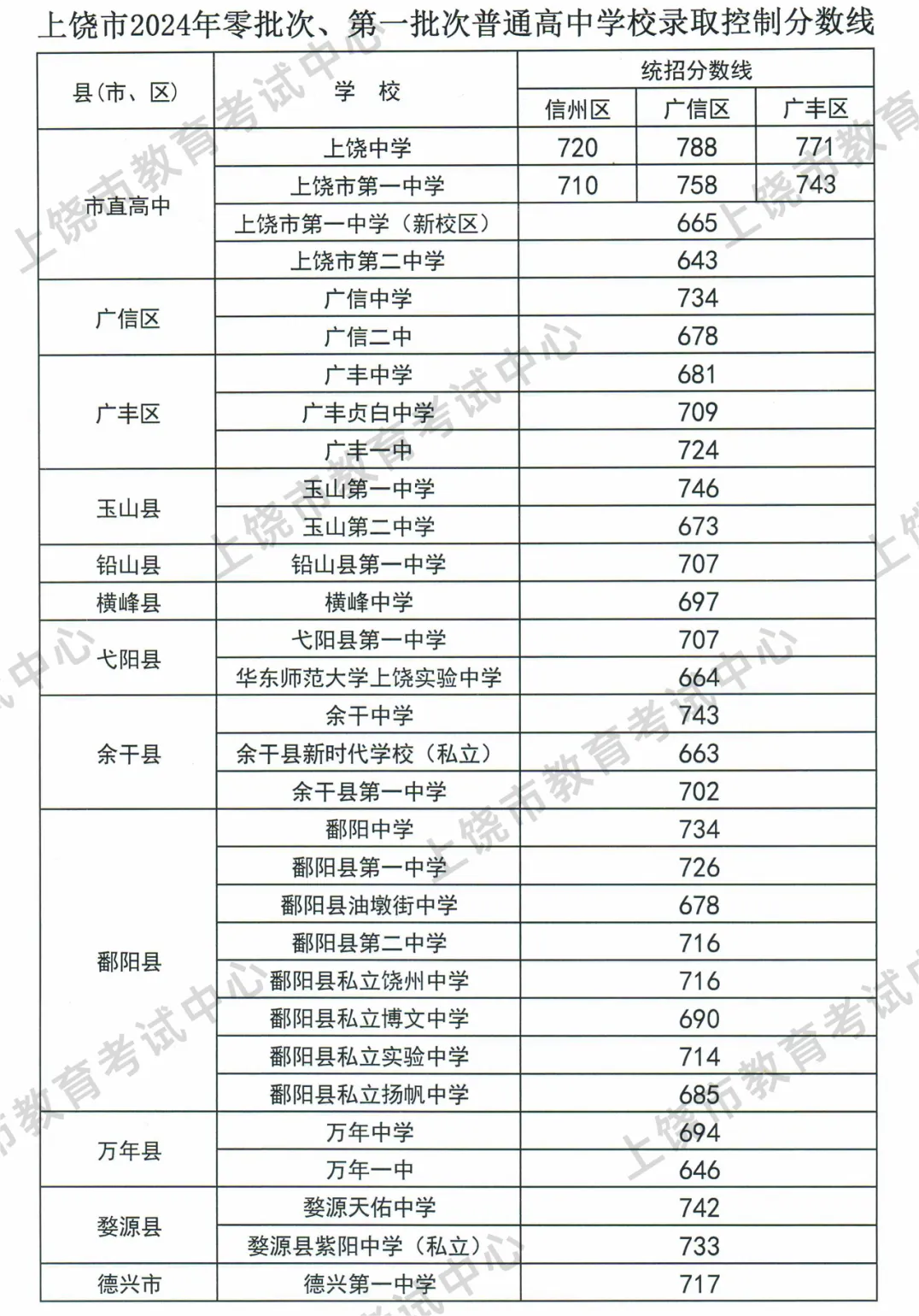 上饶市普通高中录取最低控制分数线