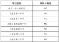 兰陵县2024中考各高中录取分数线