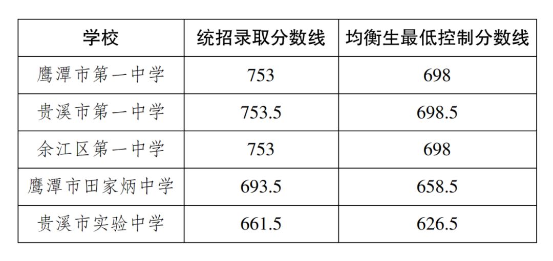 江西鹰潭重点高中录取最低控制线