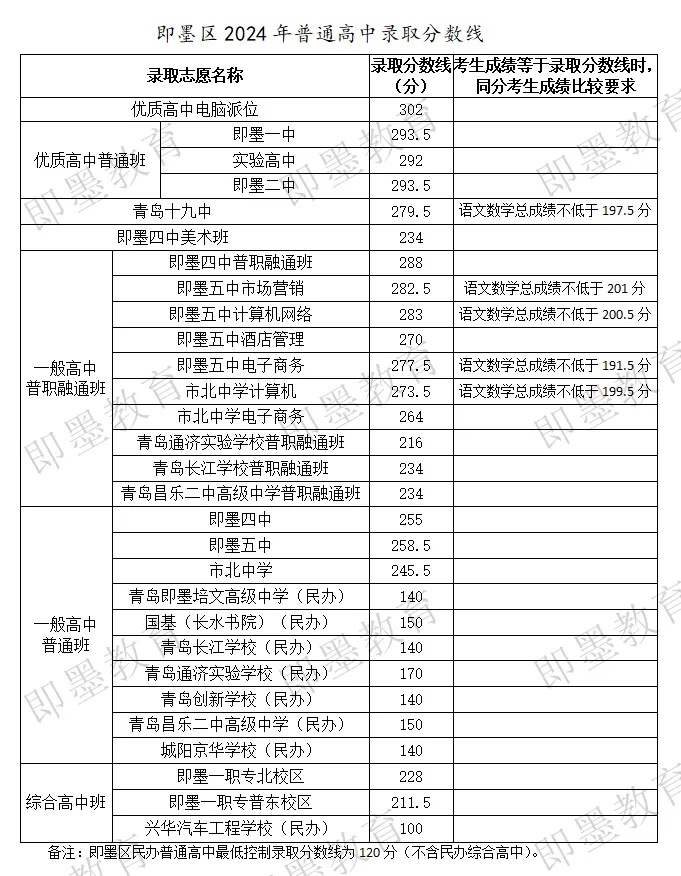 2024青岛即墨区中考各高中录取分数线