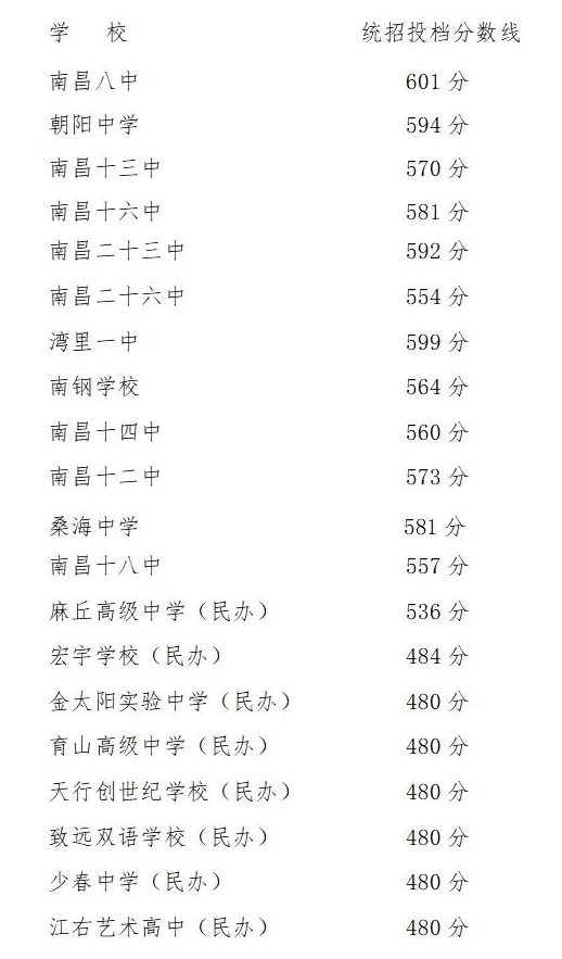 2024南昌中考第二批次高中录取分数线