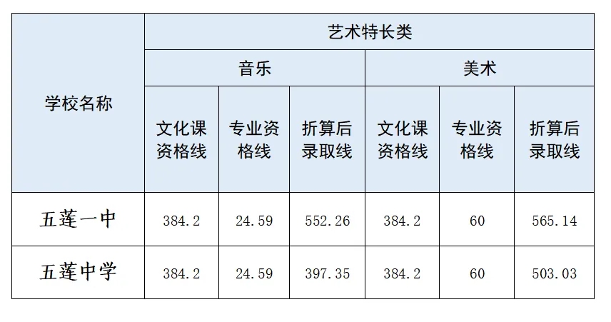 山东五莲县2024中考公办高中分数线