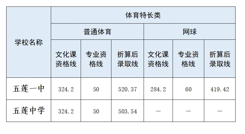 山东五莲县2024中考公办高中分数线