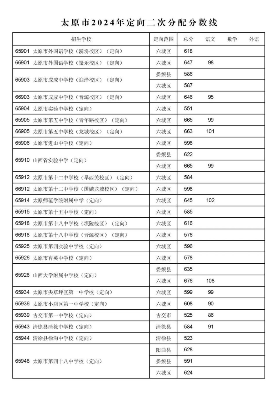 太原2024中考定向二次分配分数线