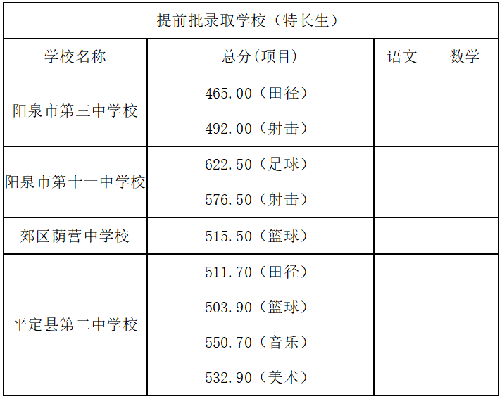 山西阳泉2024特长生中考录取分数线