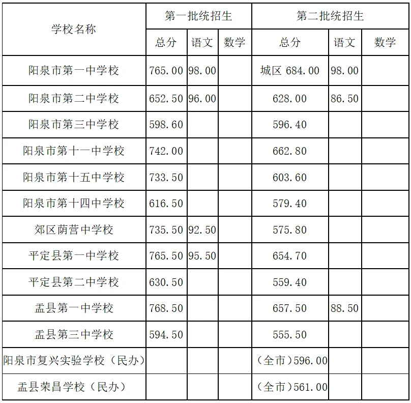 2024山西阳泉中考统招生各高中分数线