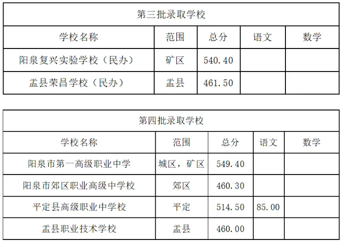 2024山西阳泉中考统招生各高中分数线