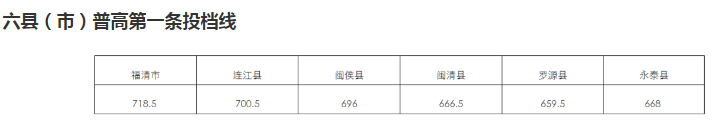 2024福州中考录取控制分数线