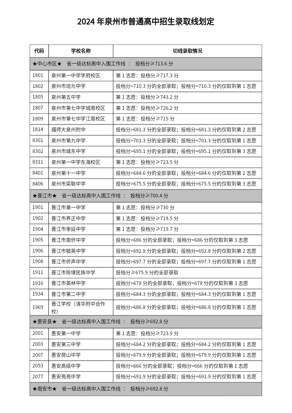 2024泉州市中考录取切线分数线