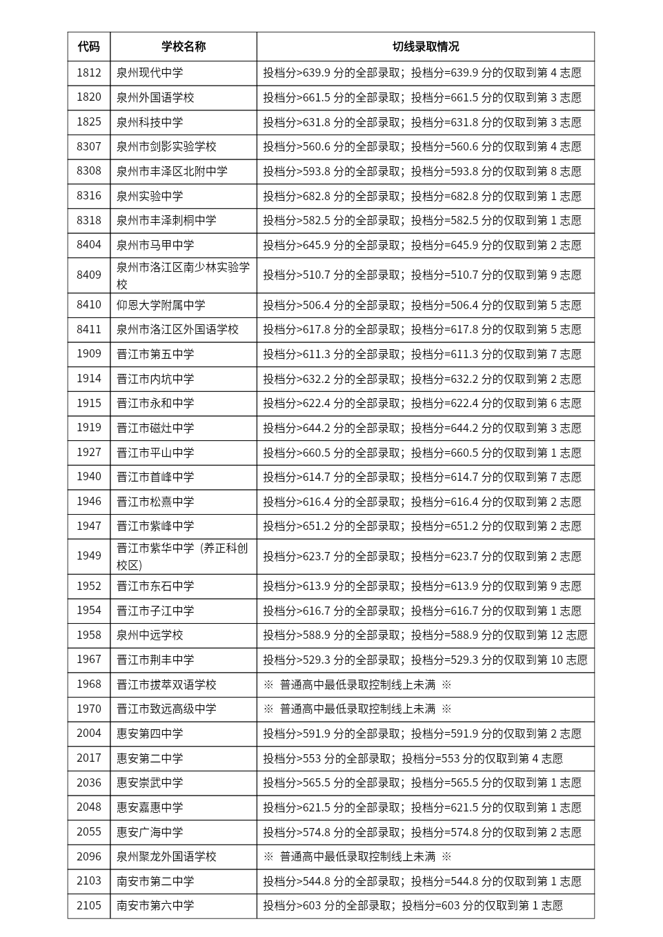 2024泉州市中考录取切线分数线