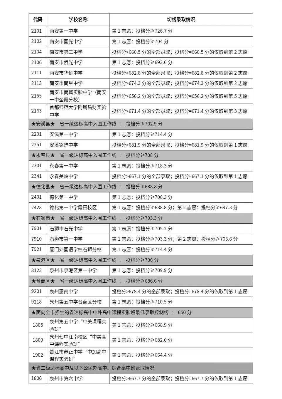 2024泉州市中考录取切线分数线