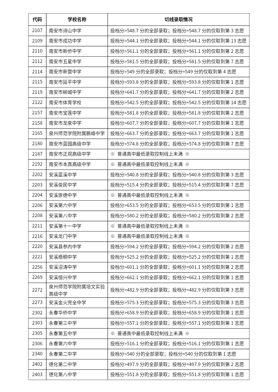 2024泉州市中考录取切线分数线