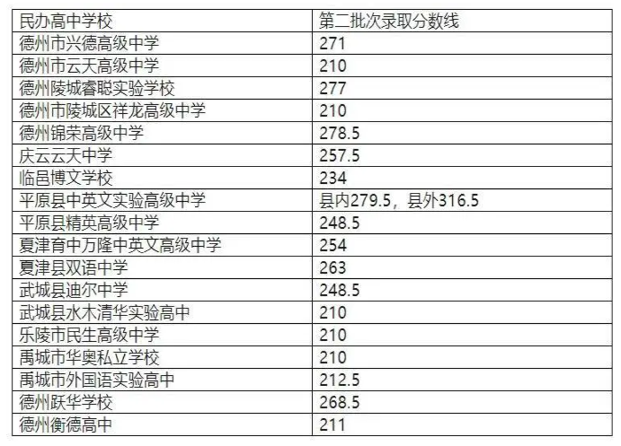 2024山东德州中考民办高中二批分数线