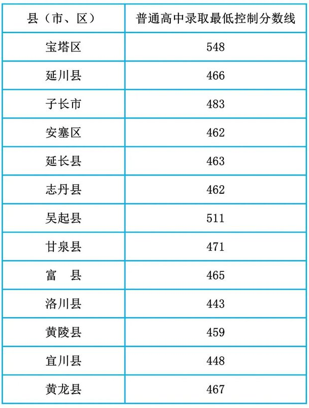 陕西延安2024各县市中考最低分数线