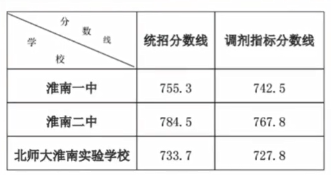 2024安徽淮南中考一批次分数线