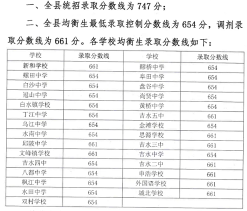 江西吉水县2024中考各高中录取分数线