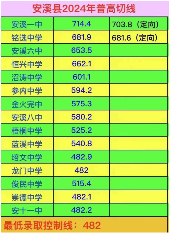 2024福建安溪县15所高中中考分数线