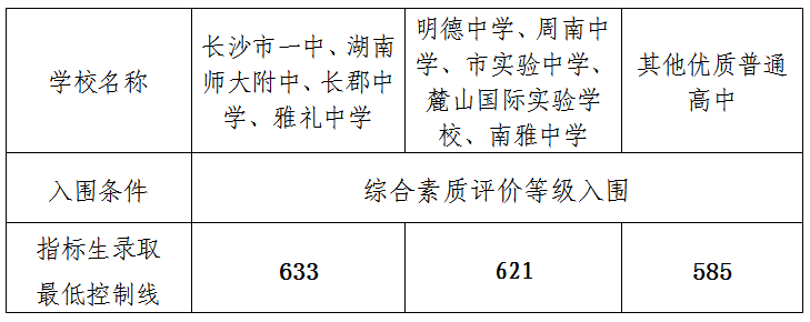 长沙2024中考各高中录取分数线