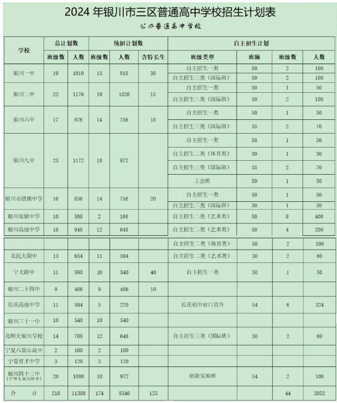 2024年银川市普通高中招生指标增加1728个