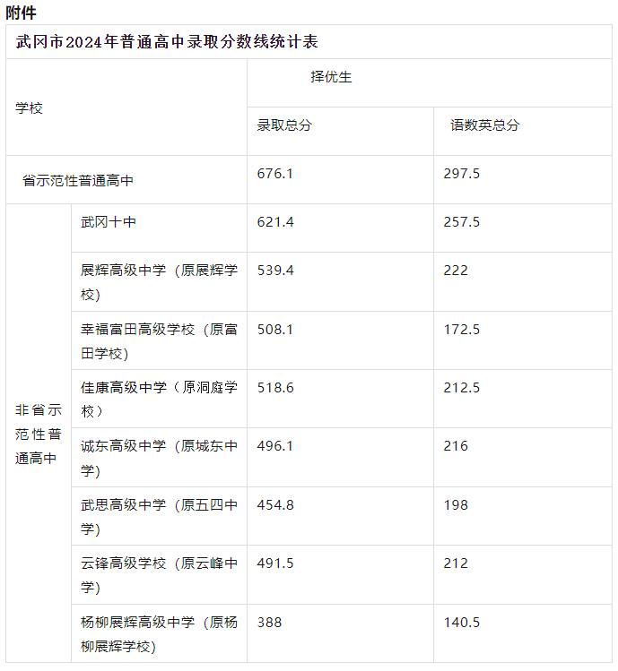 2024湖南武冈市中考择优生分数线