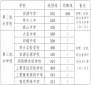 江西萍乡2024中考二三批次高中分数线