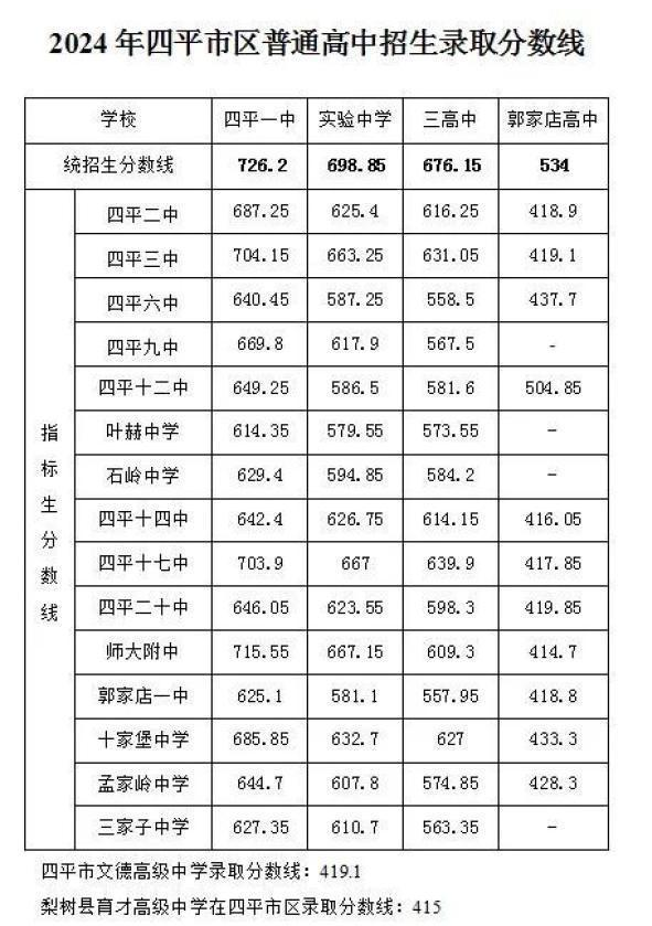 吉林四平2024中考录取分数线