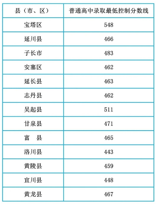 陕西多地2024中考录取分数线