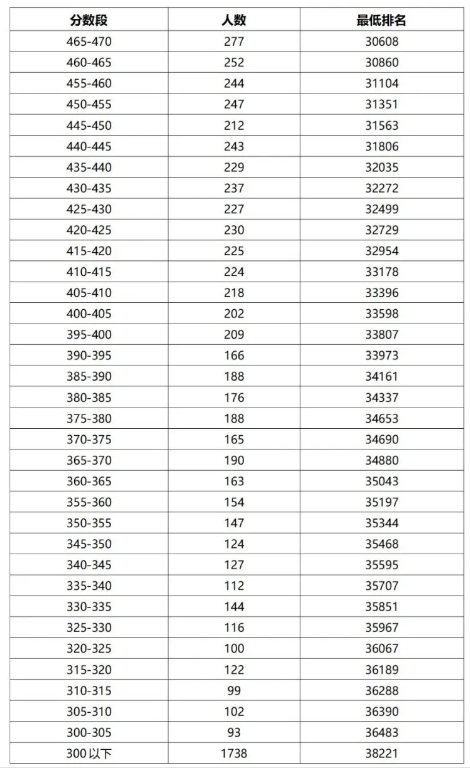 2024年阳江中考总成绩分数段