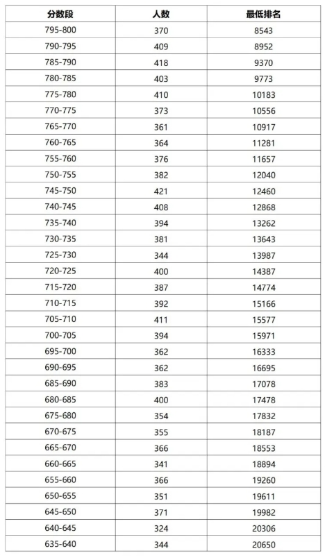 2024年阳江中考总成绩分数段