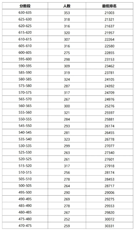 2024年阳江中考总成绩分数段