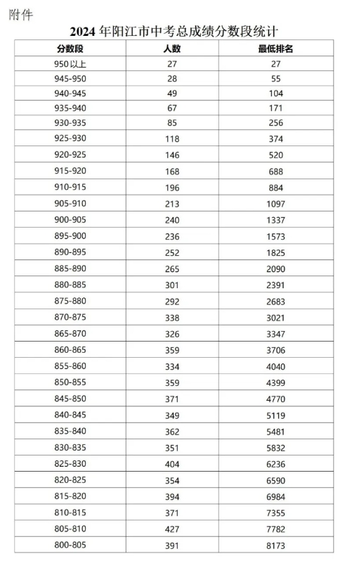 2024年阳江中考总成绩分数段