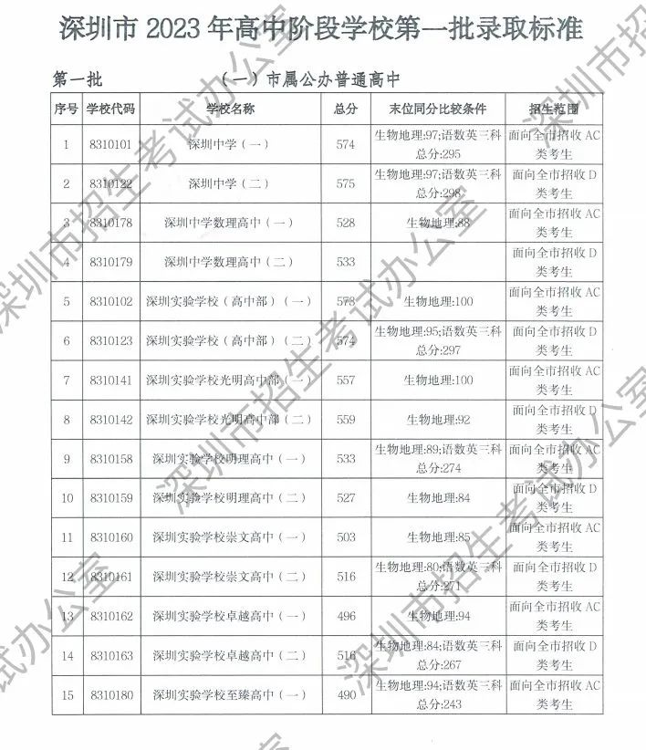 深圳中考录取最低分数线