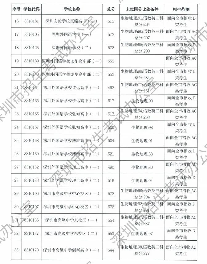 深圳中考录取最低分数线