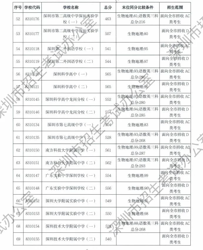 深圳中考录取最低分数线