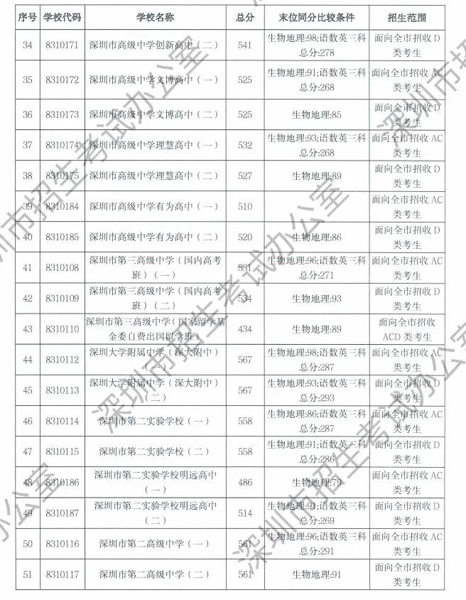 深圳中考录取最低分数线