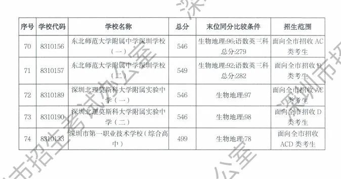 深圳重点高中中考录取最低分