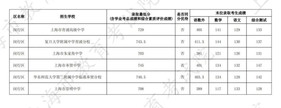 2024上海闵行区中考分配到区分数线