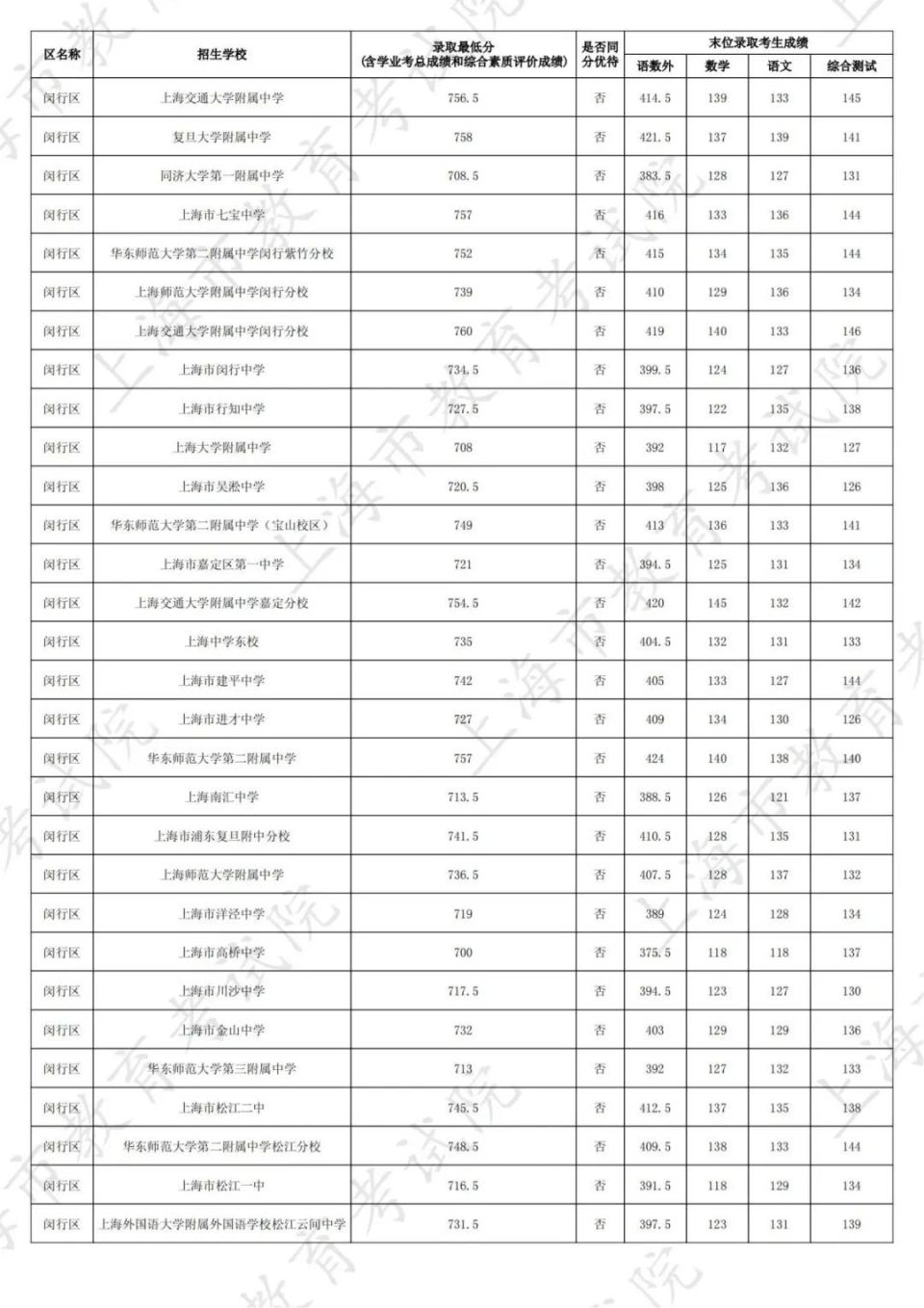 2024上海闵行区中考分配到区分数线