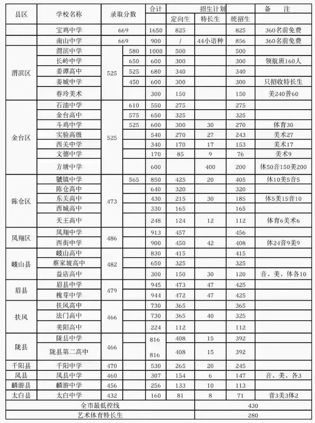 2024陕西宝鸡中考各高中录取分数线